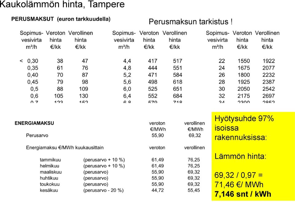 Hyötysuhde 97% isoissa