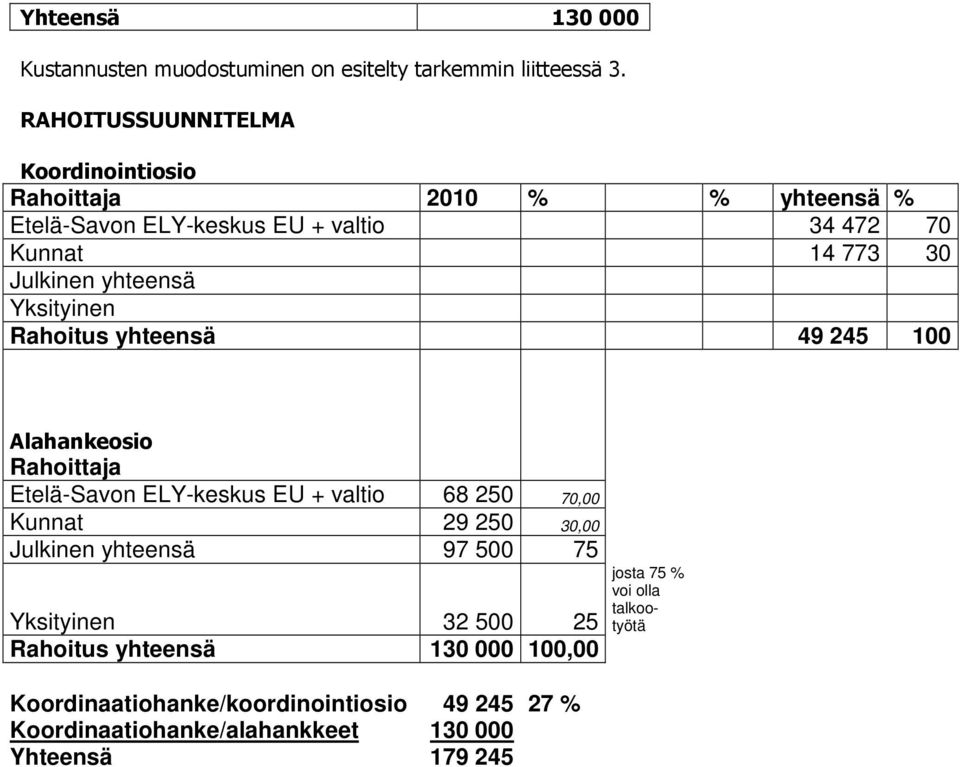 yhteensä Yksityinen Rahoitus yhteensä 49 245 100 Alahankeosio Rahoittaja Etelä-Savon ELY-keskus EU + valtio 68 250 70,00 Kunnat 29 250 30,00