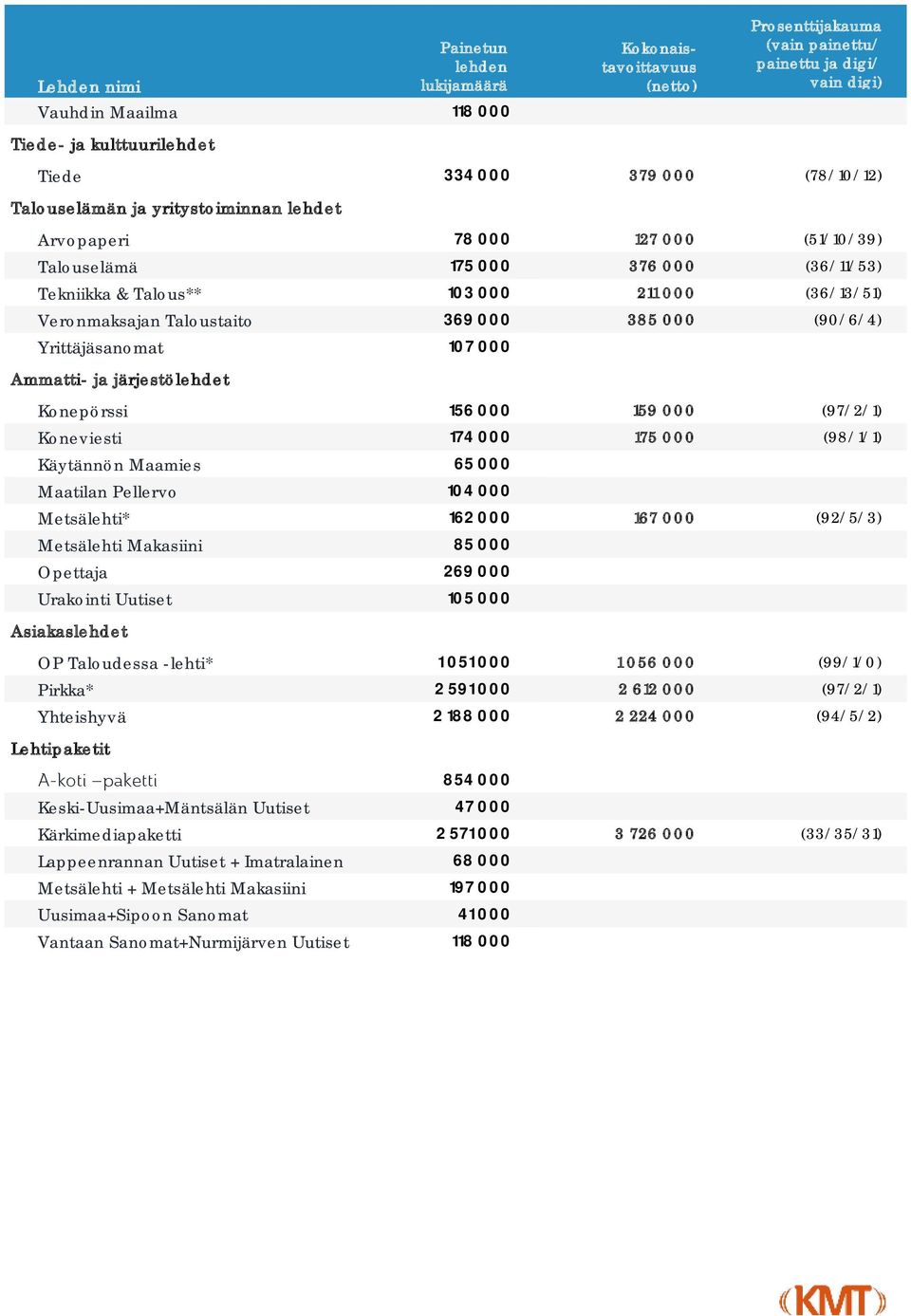 174 000 175 000 (98/1/1) Käytännön Maamies 65 000 Maatilan Pellervo 104 000 Metsälehti* 162 000 167 000 (92/5/3) Metsälehti Makasiini 85 000 Opettaja 269 000 Urakointi Uutiset 105 000 Asiakaslehdet