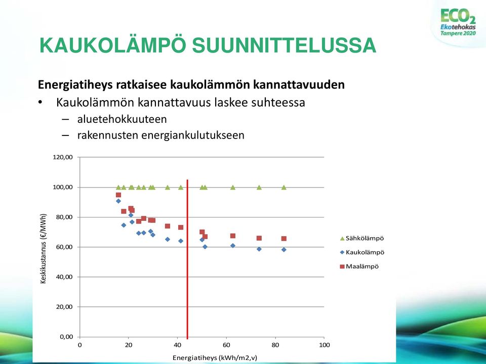 energiankulutukseen 120,00 100,00 Keskikustannus ( /MWh) 80,00 60,00 40,00