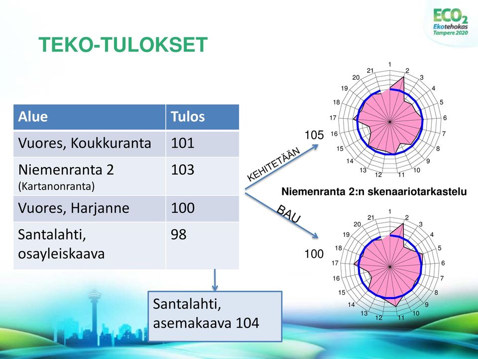 18 17 16 15 5 6 7 8 14 9 13 12 11 10 Niemenranta 2:n skenaariotarkastelu 100