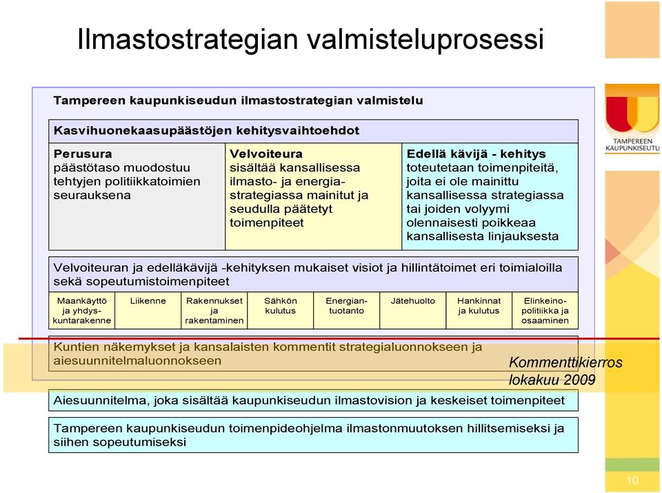 kansallisessa strategiassa tai joiden volyymi olennaisesti poikkeaa kansallisesta linjauksesta Velvoiteuran ja edelläkävijä kehityksen mukaiset visiot ja hillintätoimet eri toimialoilla sekä