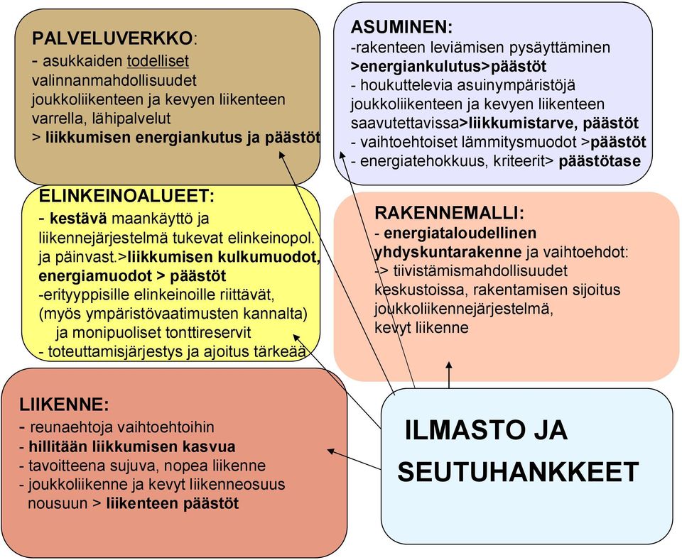 >liikkumisen kulkumuodot, energiamuodot > päästöt erityyppisille elinkeinoille riittävät, (myös ympäristövaatimusten kannalta) ja monipuoliset tonttireservit toteuttamisjärjestys ja ajoitus tärkeää