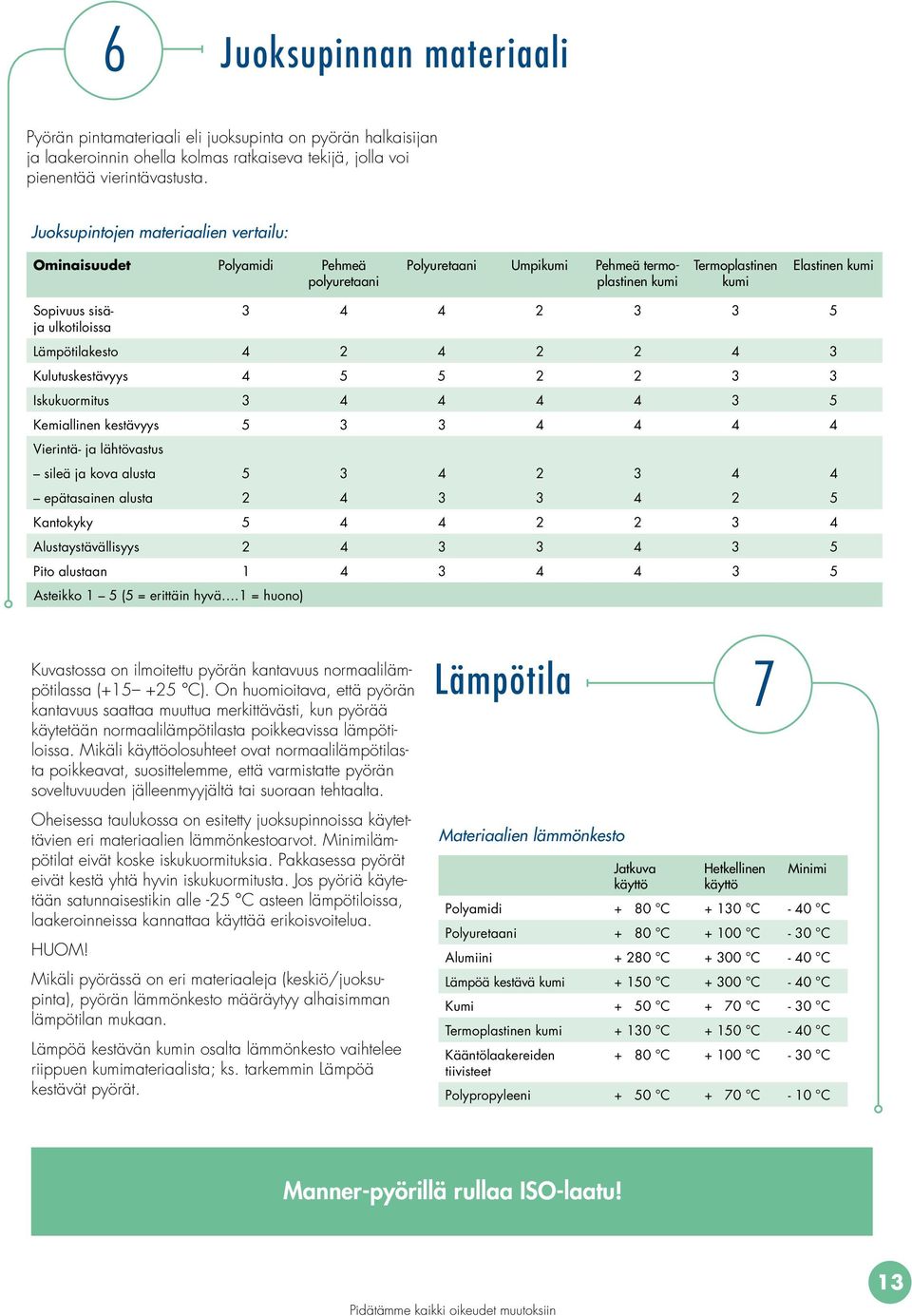 2 3 3 5 Lämpötilakesto 4 2 4 2 2 4 3 Kulutuskestävyys 4 5 5 2 2 3 3 Iskukuormitus 3 4 4 4 4 3 5 Kemiallinen kestävyys 5 3 3 4 4 4 4 Vierintä ja lähtövastus sileä ja kova alusta 5 3 4 2 3 4 4