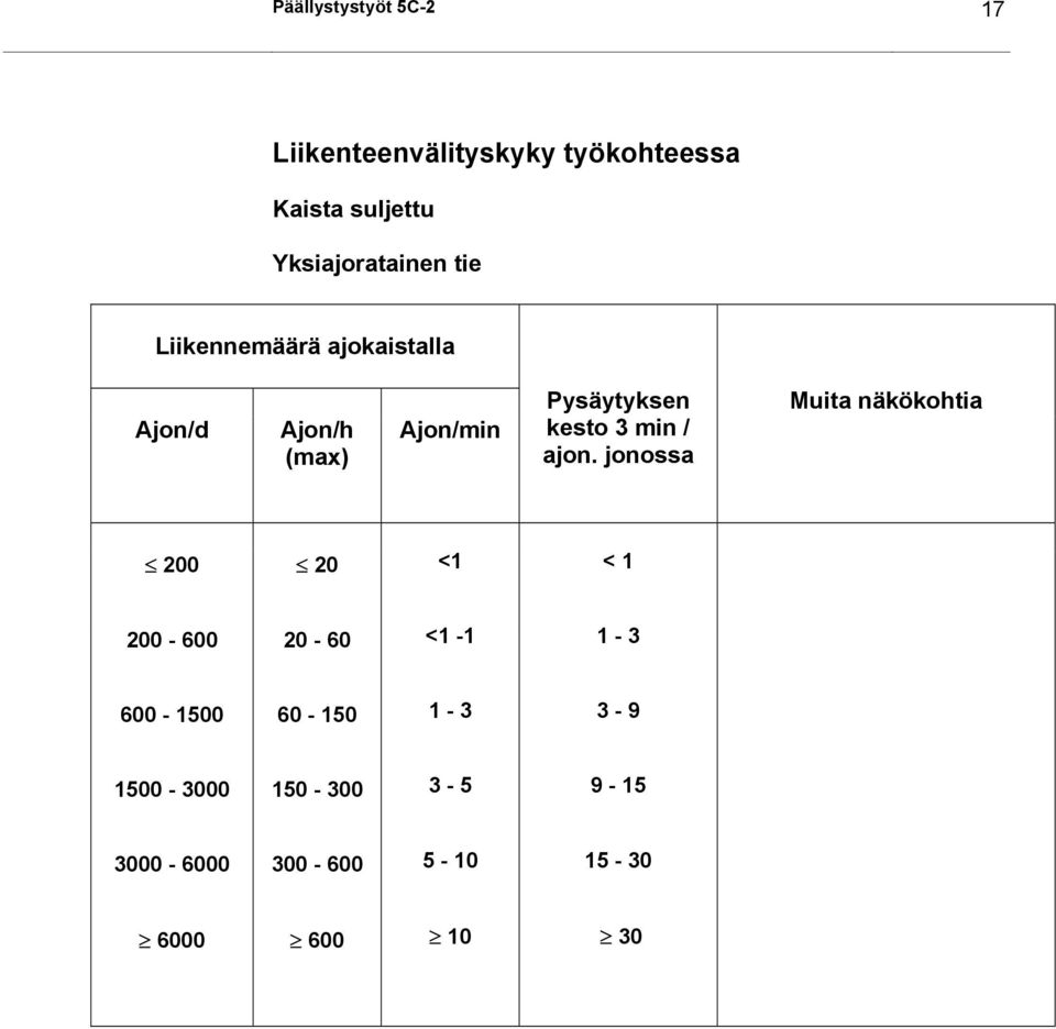 Pysäytyksen kesto 3 min / ajon.