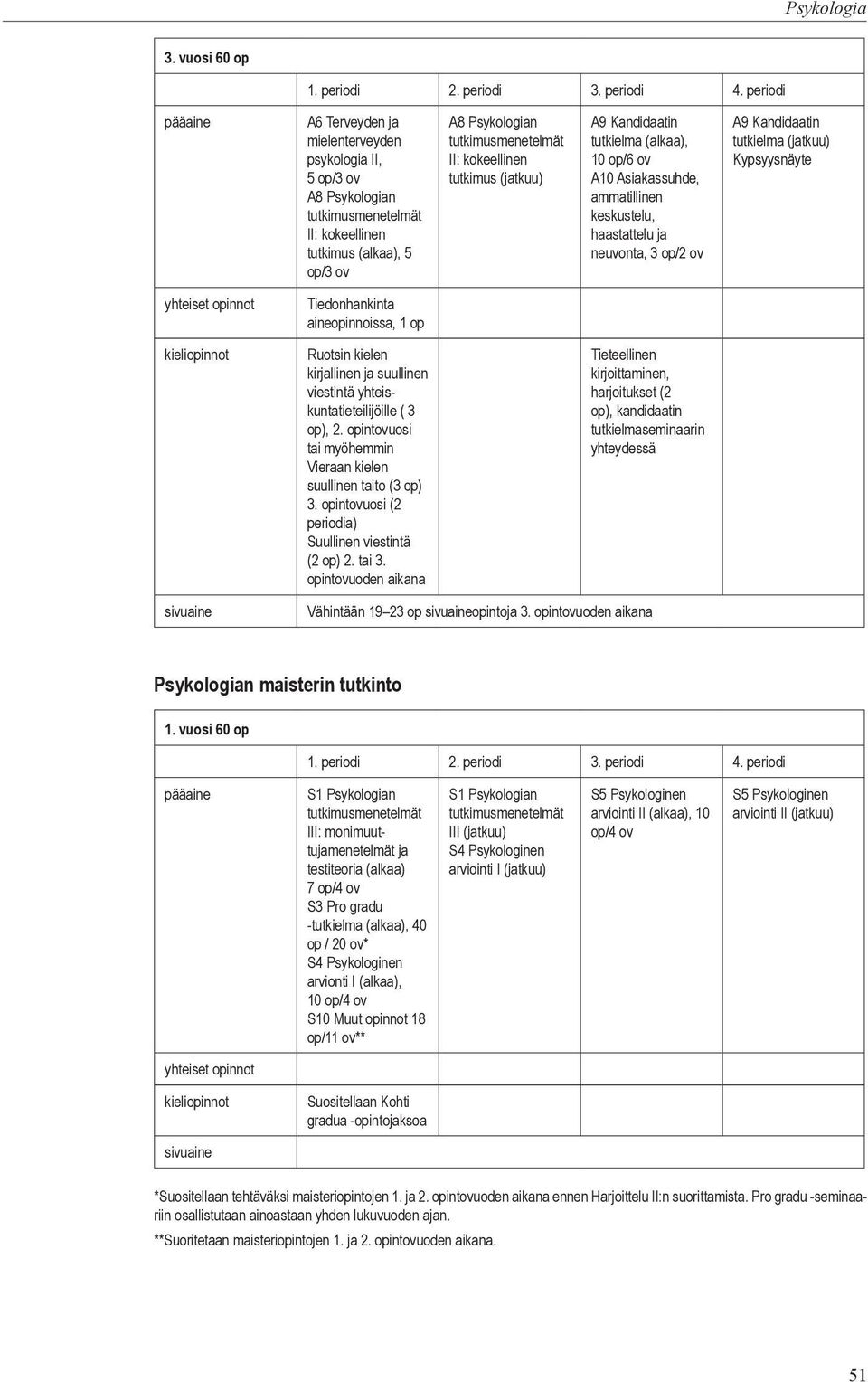 aineopinnoissa, 1 op Ruotsin kielen kirjallinen ja suullinen viestintä yhteiskuntatieteilijöille ( 3 op), 2. opintovuosi tai myöhemmin Vieraan kielen suullinen taito (3 op) 3.