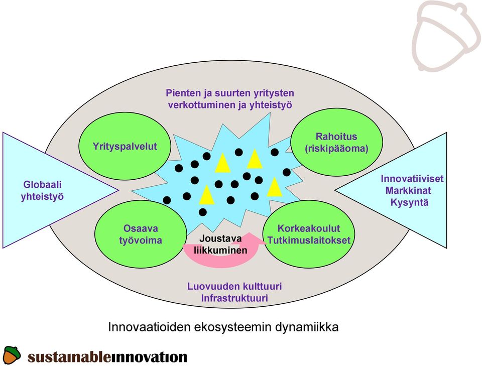 Kysyntä Osaava työvoima Joustava liikkuminen Korkeakoulut