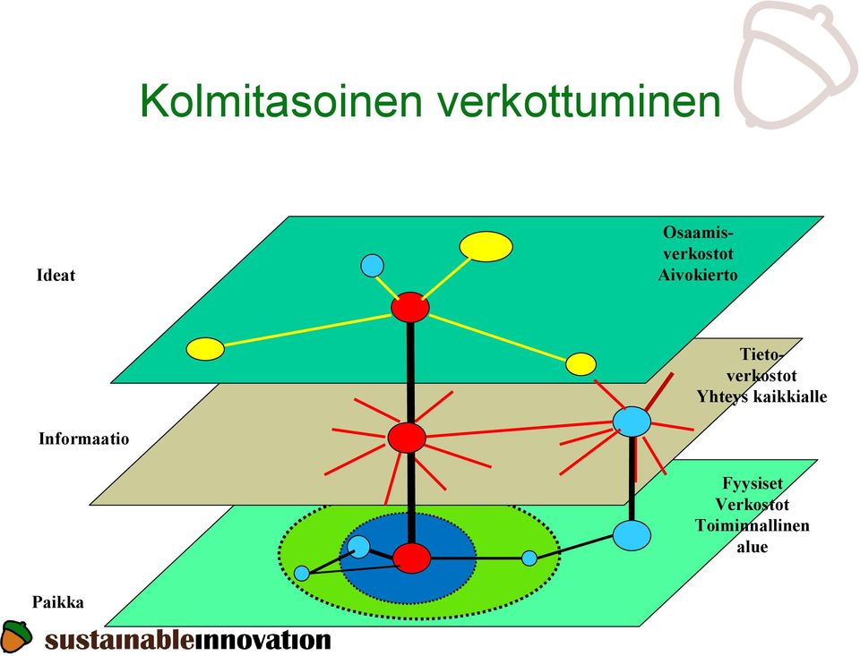 Tietoverkostot Yhteys kaikkialle