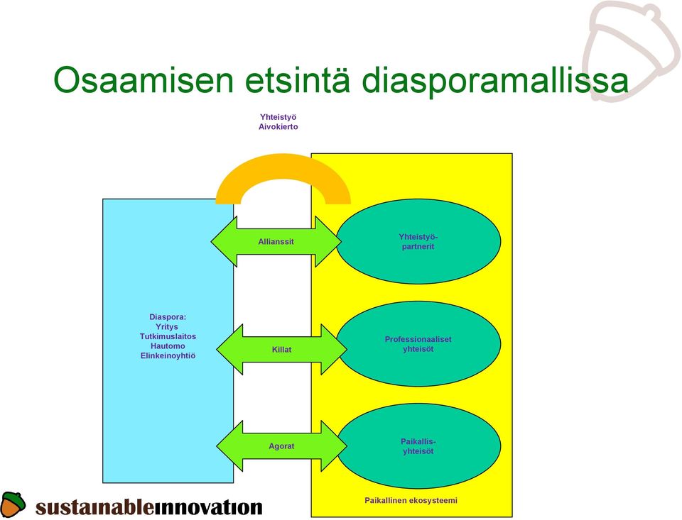 Elinkeinoyhtiö Killat Professionaaliset yhteisöt Agorat