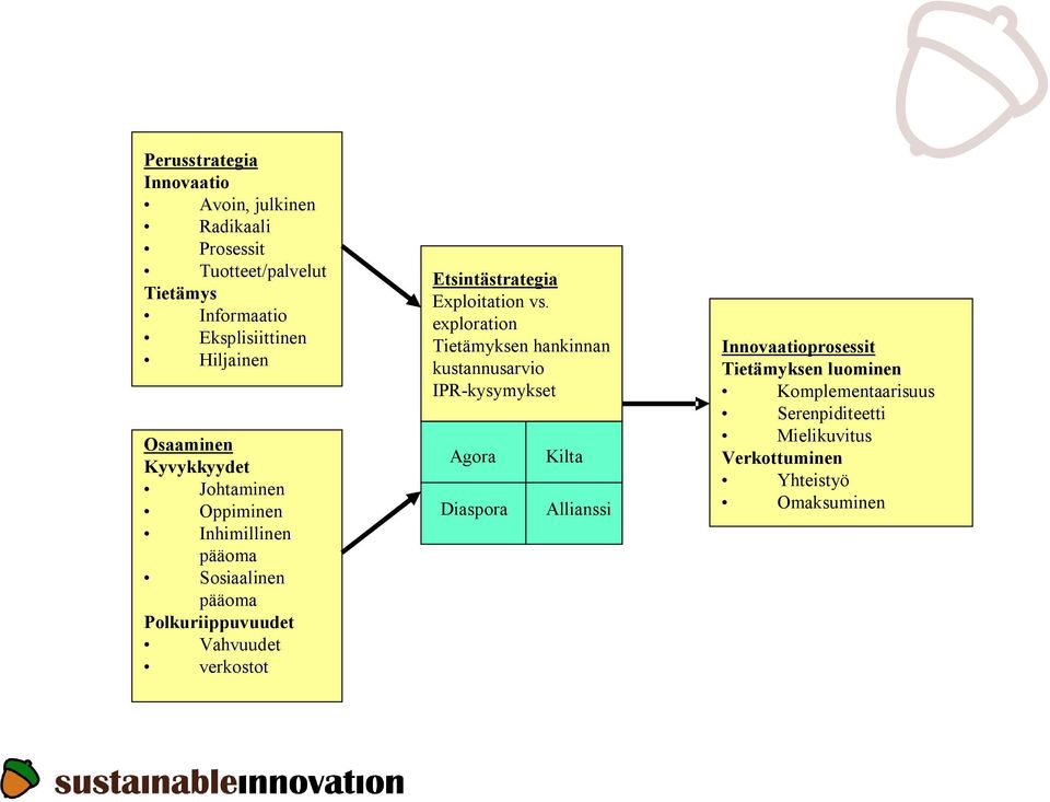 verkostot Etsintästrategia Exploitation vs.