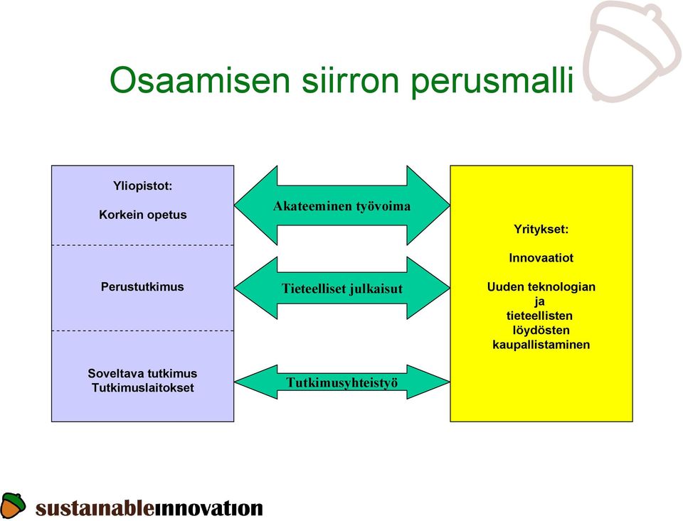 työvoima Tieteelliset julkaisut Tutkimusyhteistyö Yritykset: