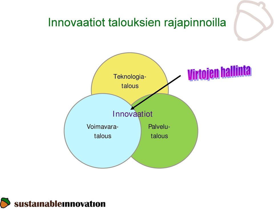 Innovaatiot talous