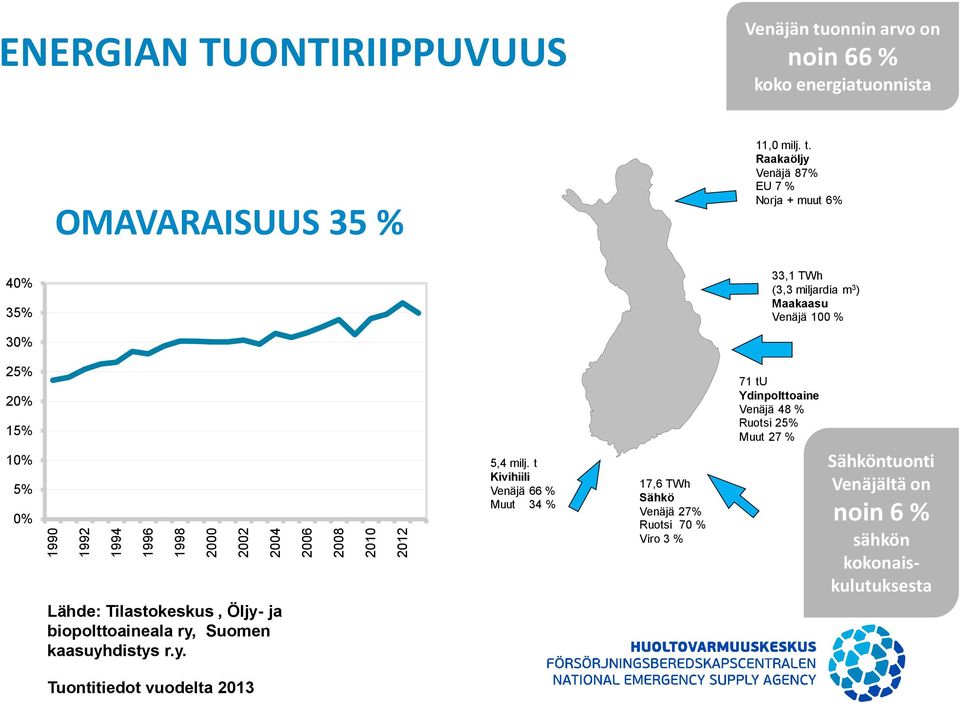 Raakaöljy Venäjä 87% EU 7 % Norja + muut 6% 40% 35% 33,1 TWh (3,3 miljardia m 3 ) Maakaasu Venäjä 100 % 30% 25% 20% 15% 10% 5% 0% Lähde: Tilastokeskus,