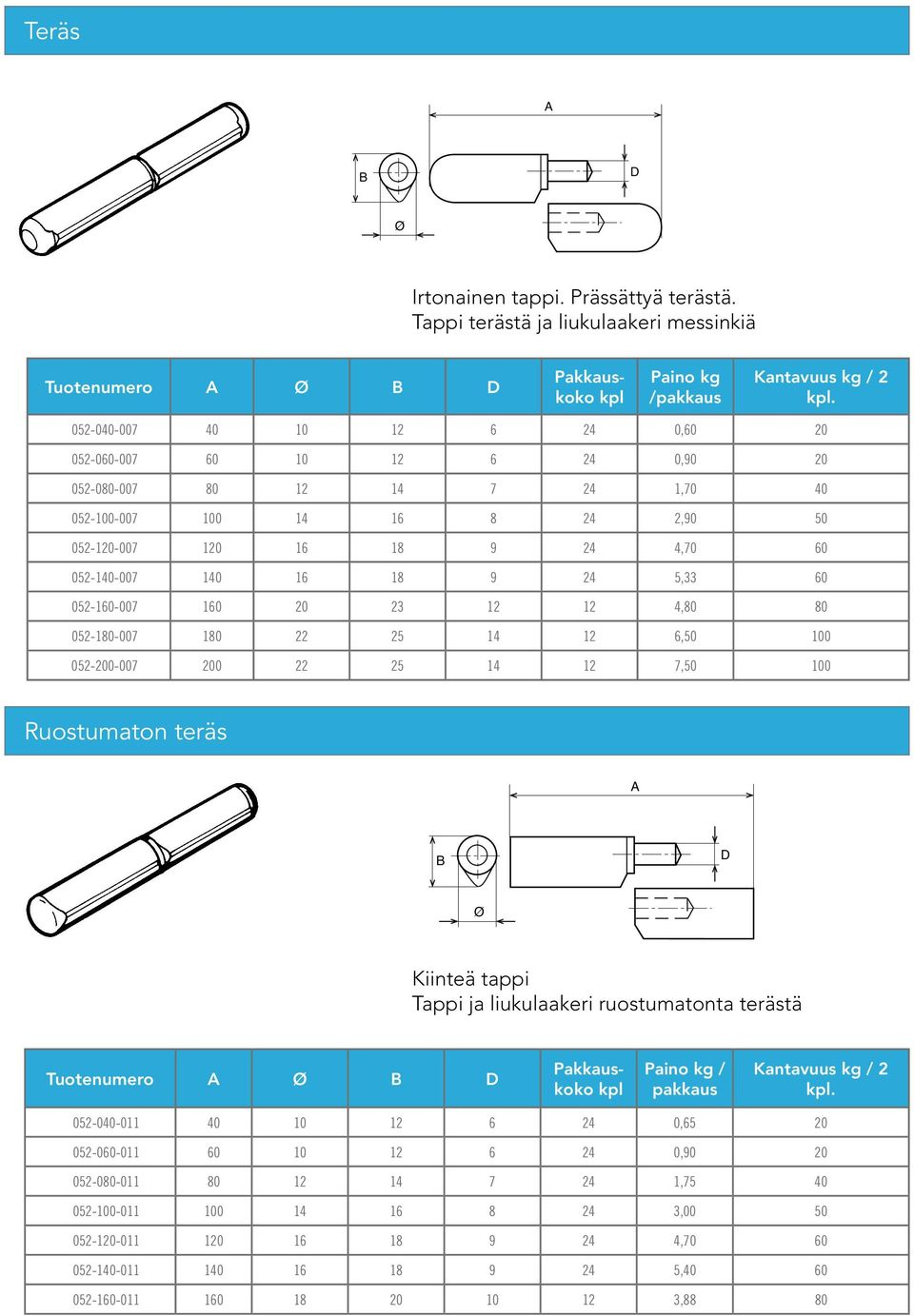 5,33 60 052-160-007 160 20 23 12 12 4,80 80 052-180-007 180 22 25 14 12 6,50 100 052-200-007 200 22 25 14 12 7,50 100 Ruostumaton teräs A B Di Ø Kiinteä tappi Tappi ja liukulaakeri ruostumatonta
