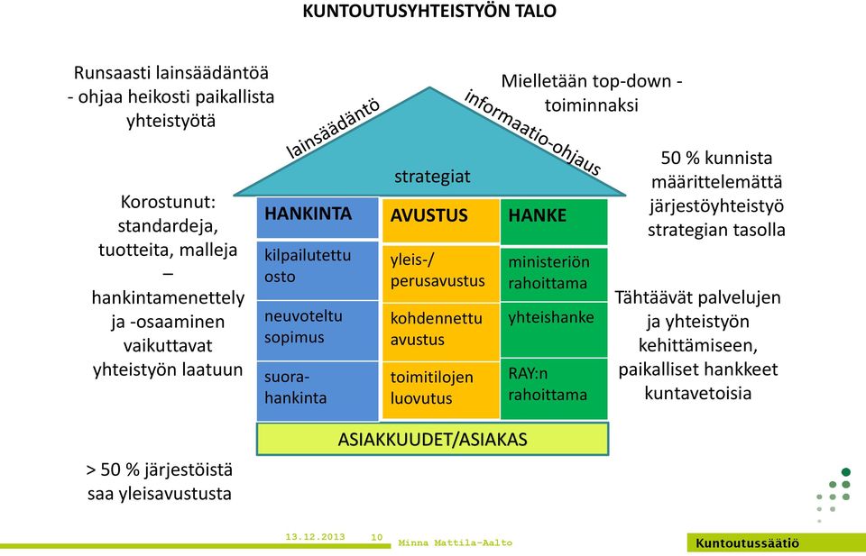 kohdennettu avustus toimitilojen luovutus HANKE ministeriön rahoittama yhteishanke RAY:n rahoittama 50 % kunnista määrittelemättä järjestöyhteistyö strategian tasolla