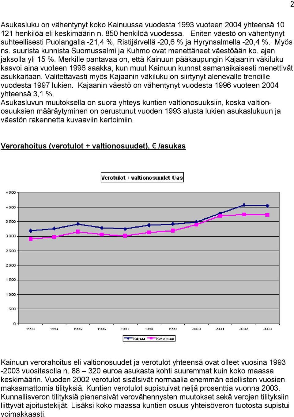 ajan jaksolla yli 15 %. Merkille pantavaa on, että Kainuun pääkaupungin Kajaanin väki luku kasvoi aina vuoteen 1996 saakka, kun muut Kainuun kunnat samanaikaisesti me nettivät asukkaitaan.