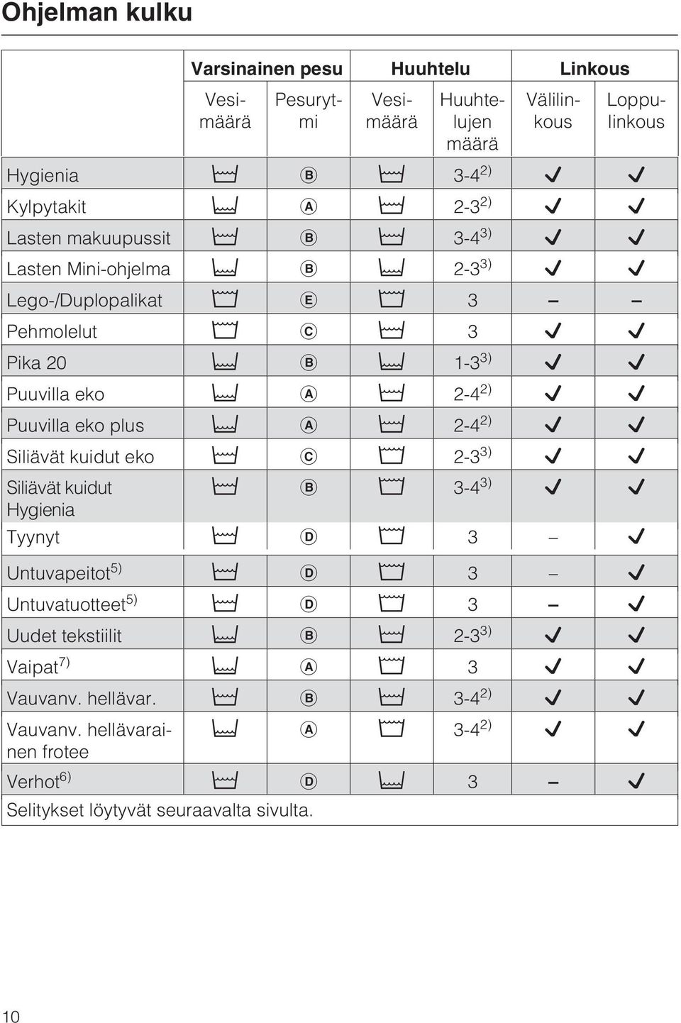 Puuvilla eko plus 2-4 2) Siliävät kuidut eko 2-3 3) Siliävät kuidut Hygienia 3-4 3) Tyynyt 3 Untuvapeitot 5) 3 Untuvatuotteet 5) 3 Uudet