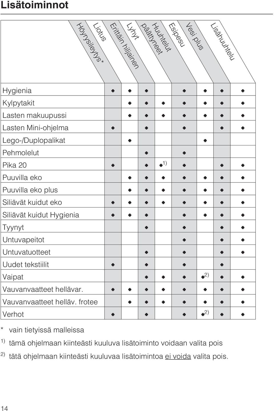 Hygienia Tyynyt Untuvapeitot Untuvatuotteet Uudet tekstiilit Vaipat 2) Vauvanvaatteet helläva