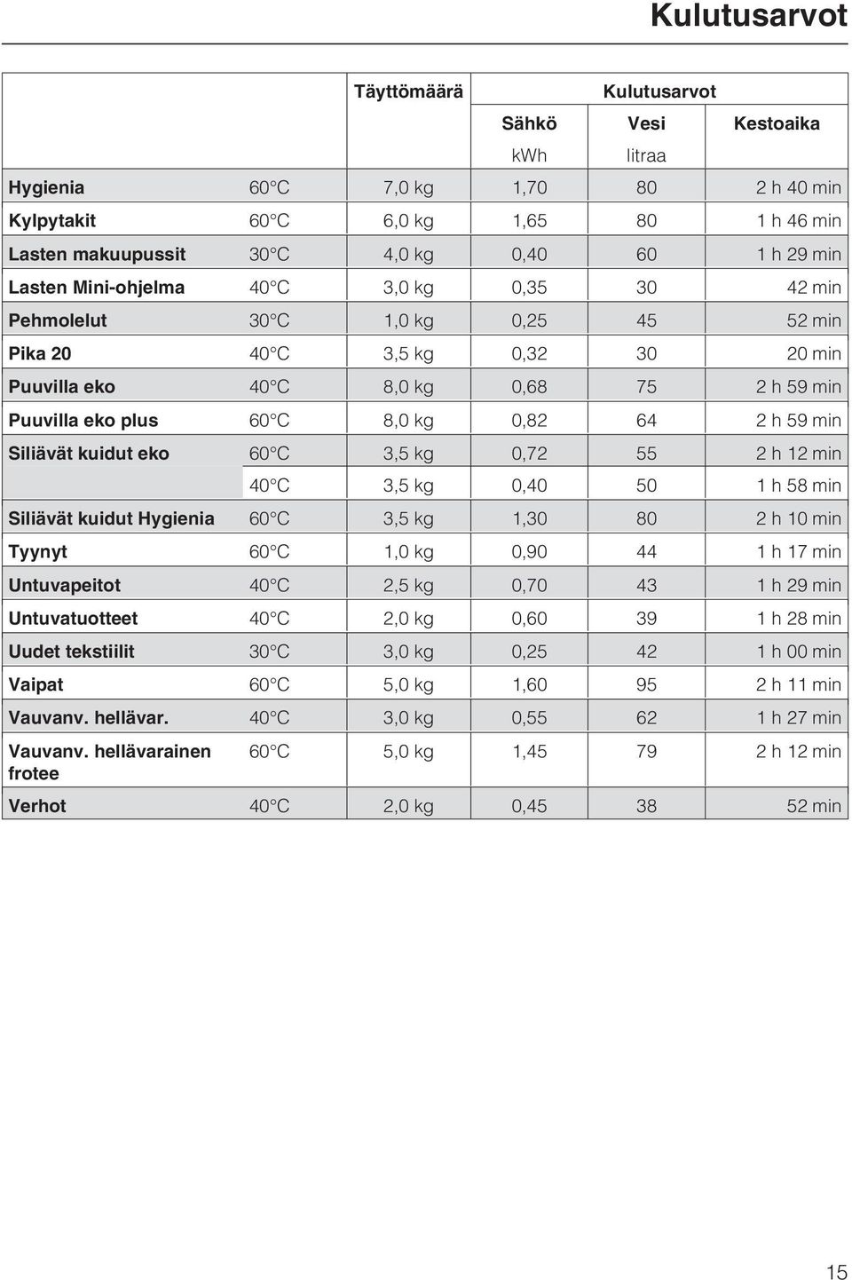 0,82 64 2 h 59 min Siliävät kuidut eko 60 C 3,5 kg 0,72 55 2 h 12 min Siliävät kuidut Hygienia 60 C 3,5 kg 1,30 80 2 h 10 min Tyynyt 60 C 1,0 kg 0,90 44 1 h 17 min Vauvanv. hellävar.