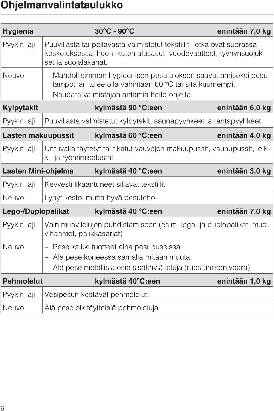 Kylpytakit kylmästä 90 C:een enintään 6,0 kg Pyykin laji Puuvillasta valmistetut kylpytakit, saunapyyhkeet ja rantapyyhkeet Lasten makuupussit kylmästä 60 C:een enintään 4,0 kg Pyykin laji Untuvalla