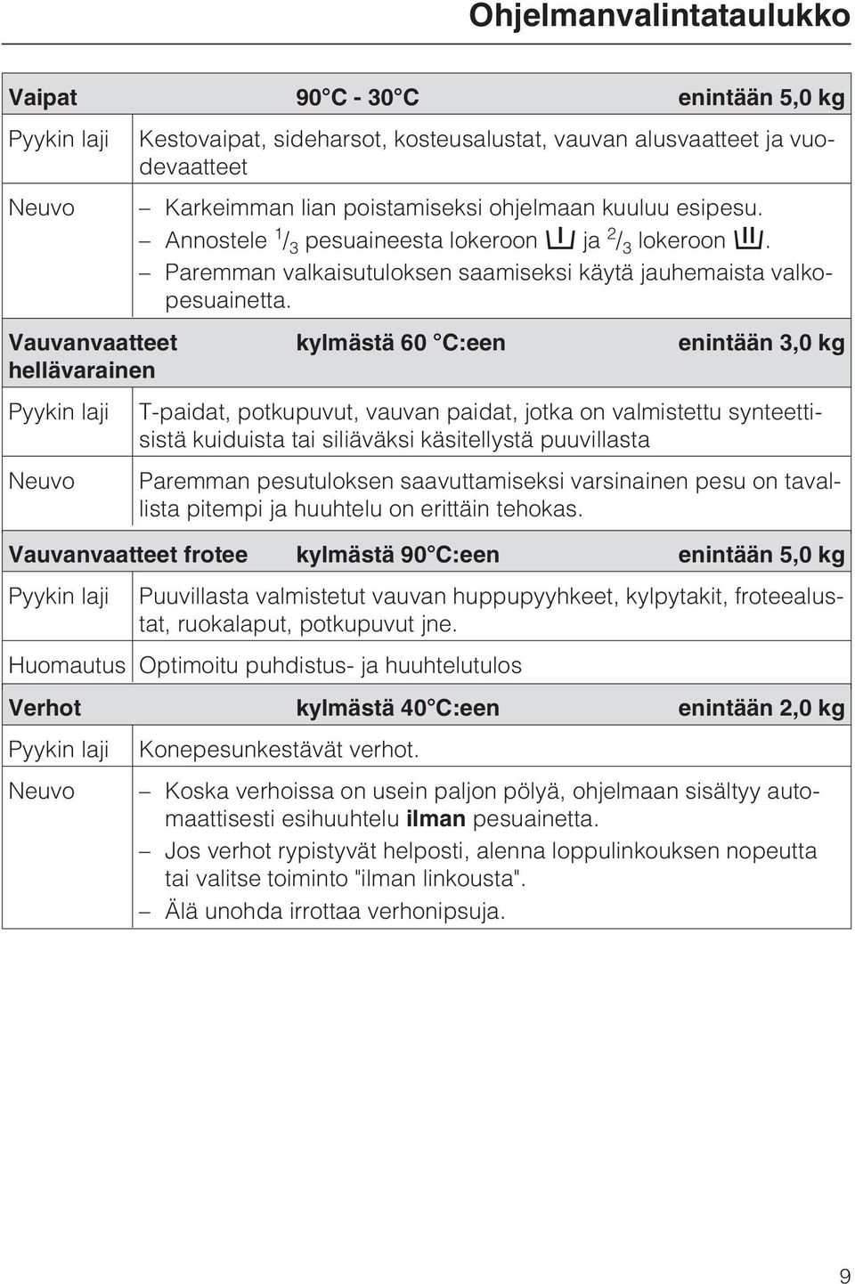 Vauvanvaatteet kylmästä 60 C:een enintään 3,0 kg hellävarainen Pyykin laji T-paidat, potkupuvut, vauvan paidat, jotka on valmistettu synteettisistä kuiduista tai siliäväksi käsitellystä puuvillasta