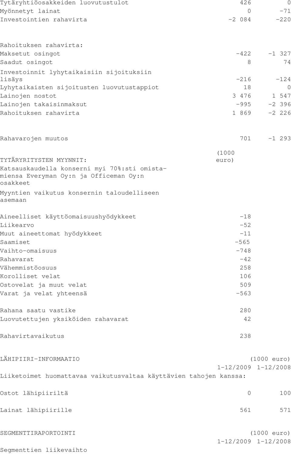 293 TYTÄRYRITYSTEN MYYNNIT: Katsauskaudella konserni myi 70%:sti omistamiensa Everyman Oy:n ja Officeman Oy:n osakkeet Myyntien vaikutus konsernin taloudelliseen asemaan (1000 euro) Aineelliset