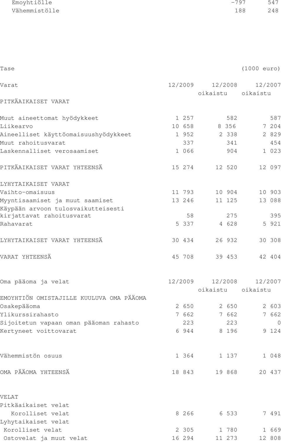 Vaihto-omaisuus 11 793 10 904 10 903 Myyntisaamiset ja muut saamiset 13 246 11 125 13 088 Käypään arvoon tulosvaikutteisesti kirjattavat rahoitusvarat 58 275 395 Rahavarat 5 337 4 628 5 921