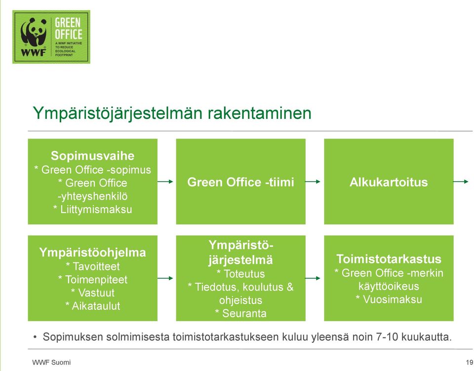 Aikataulut Ympäristöjärjestelmä * Toteutus * Tiedotus, koulutus & ohjeistus * Seuranta Toimistotarkastus * Green