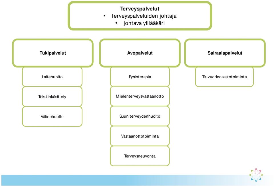 Laitehuolto Fysioterapia Tk-vuodeosastotoiminta Tekstinkäsittely