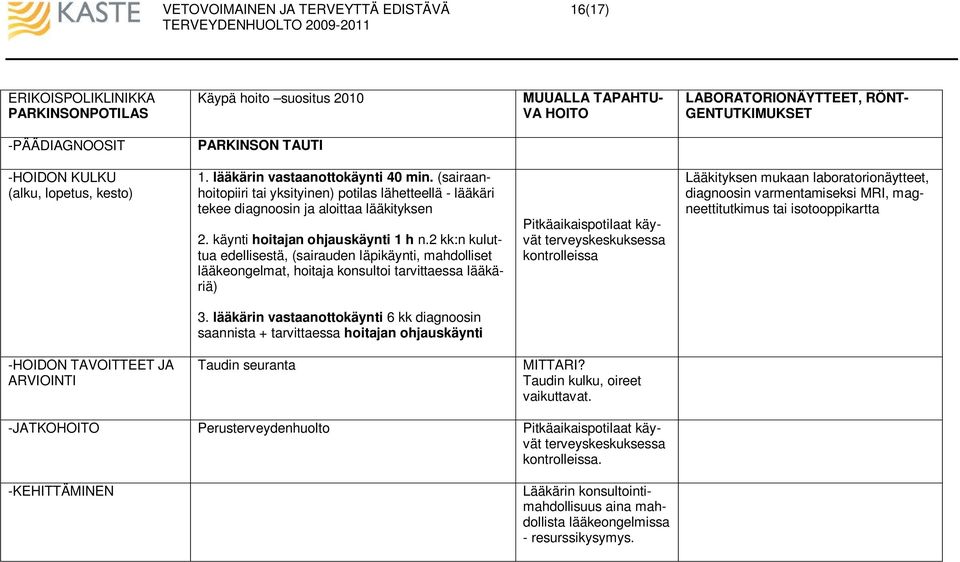 2 kk:n kuluttua edellisestä, (sairauden läpikäynti, mahdolliset lääkeongelmat, hoitaja konsultoi tarvittaessa lääkäriä) Pitkäaikaispotilaat käyvät terveyskeskuksessa kontrolleissa Lääkityksen mukaan