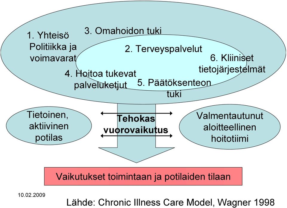 Kliiniset tietojärjestelmät Tietoinen, aktiivinen potilas Tehokas vuorovaikutus