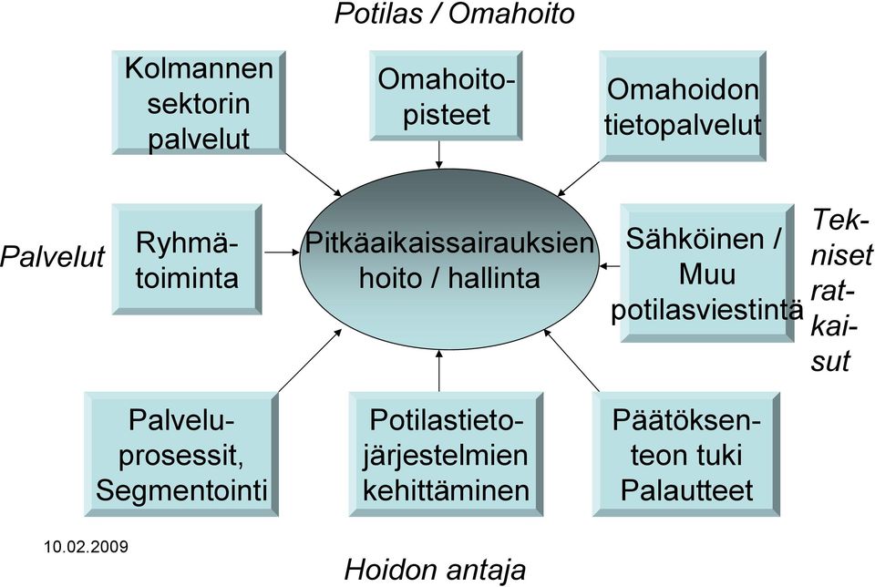 Sähköinen / Muu potilasviestintä Tekniset ratkaisut Palveluprosessit,