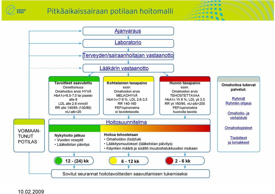 PEF/spirometria ei tavoitetasolla Hoitosuunnitelma Huono tasapaino esim: Omahoidon arvio TEHOSTETTAVAA HbA1c Yli 8 %, LDL yli 3,5 RR yli 160/95, nu-alb>200 PEF/spirometria huonolla tasolla Hoitoa