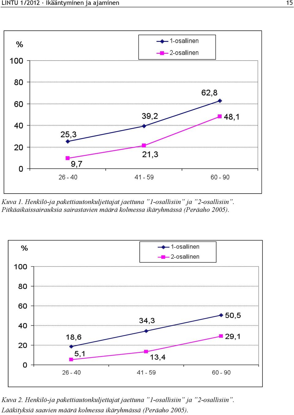 Pitkäaikaissairauksia sairastavien kolmessa ikäryhmässä (Peräaho 2005). Kuva 2.