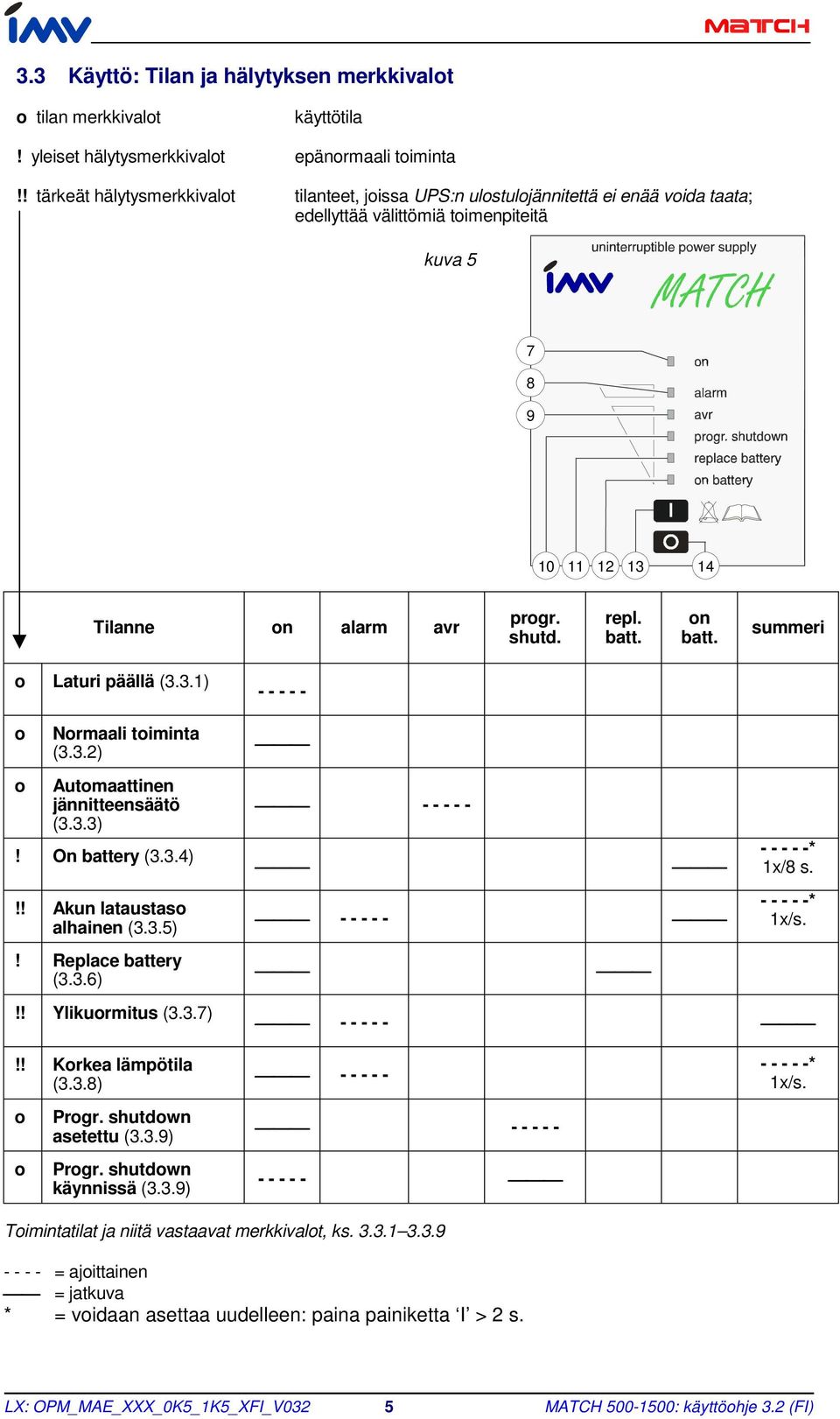 batt. on batt. summeri o Laturi päällä (3.3.1) o o Normaali toiminta (3.3.2) Automaattinen jännitteensäätö (3.3.3)! On battery (3.3.4)!! Akun lataustaso alhainen (3.3.5)! Replace battery (3.3.6)!