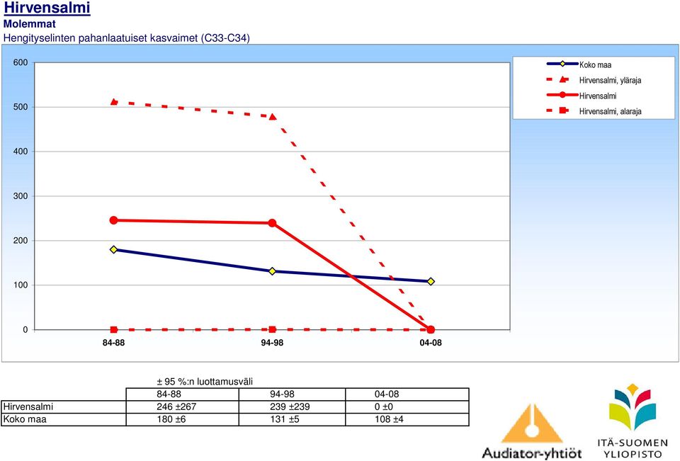 5 4 3 2 Pneumonia & influenza