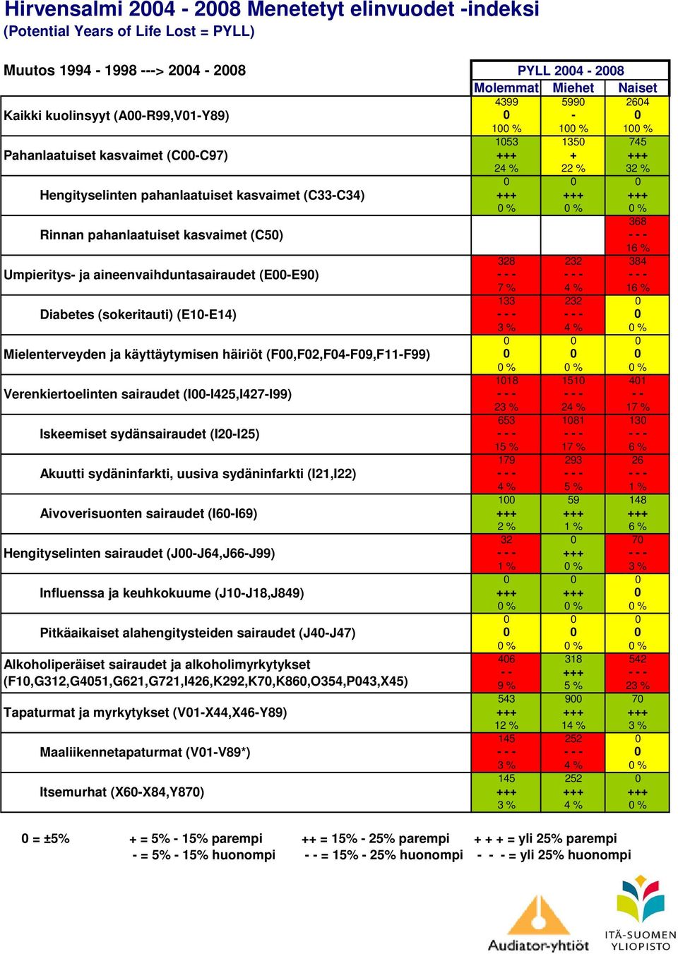 Verenkiertoelinten sairaudet (I-I425,I427-I99) Iskeemiset sydänsairaudet (I2-I25) Akuutti sydäninfarkti, uusiva sydäninfarkti (I21,I22) Aivoverisuonten sairaudet (I6-I69) Hengityselinten sairaudet