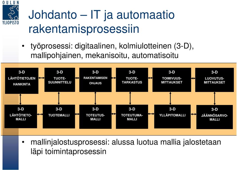 TUOTE- TARKASTUS TOIMIVUUS- MITTAUKSET LUOVUTUS- MITTAUKSET LÄHTÖTIETO- MALLI TUOTEMALLI TOTEUTUS- MALLI