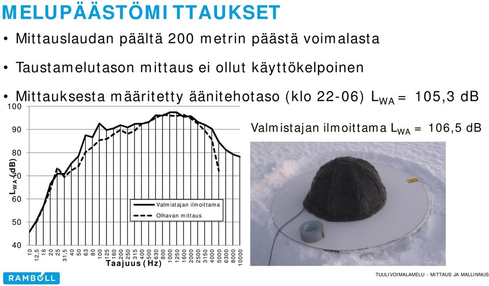 ilmoittama L WA = 106,5 db L WA (db) 80 70 60 50 Valmistajan ilmoittama Olhavan mittaus 40 10 12,5 16 20 25