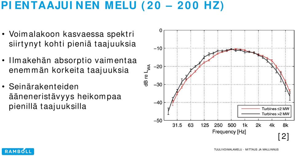 absorptio vaimentaa enemmän korkeita taajuuksia