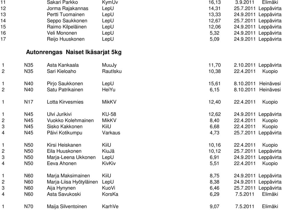 2011 Leppävirta 2 N35 Sari Kieloaho RautIsku 10,38 22.4.2011 Kuopio 1 N40 Pirjo Saukkonen LepU 15,61 8.10.2011 Heinävesi 2 N40 Satu Patrikainen HeiYu 6,15 8.10.2011 Heinävesi 1 N17 Lotta Kirvesmies MikKV 12,40 22.