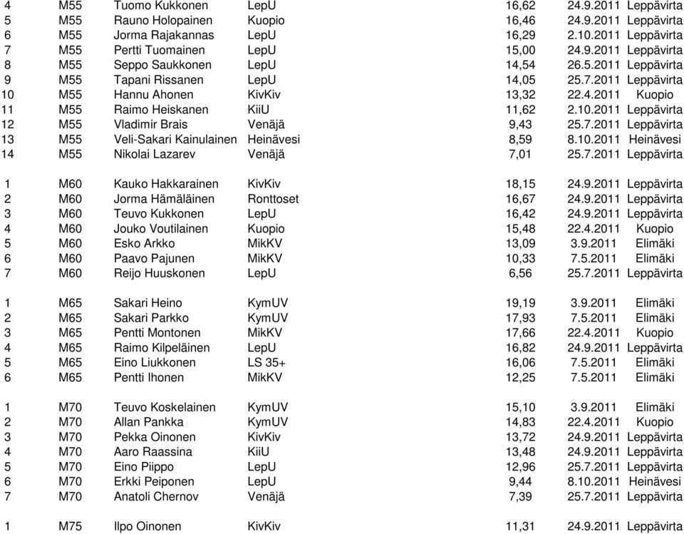 4.2011 Kuopio 11 M55 Raimo Heiskanen KiiU 11,62 2.10.2011 Leppävirta 12 M55 Vladimir Brais Venäjä 9,43 25.7.2011 Leppävirta 13 M55 Veli-Sakari Kainulainen Heinävesi 8,59 8.10.2011 Heinävesi 14 M55 Nikolai Lazarev Venäjä 7,01 25.