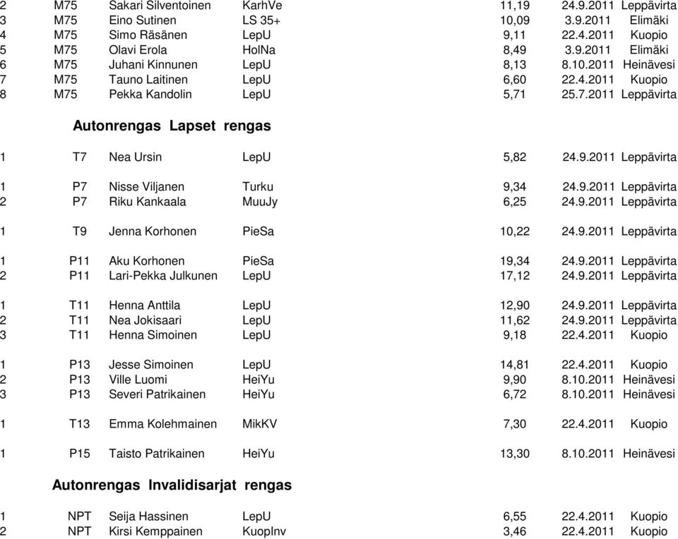 2011 Leppävirta 1 P7 Nisse Viljanen Turku 9,34 24.9.2011 Leppävirta 2 P7 Riku Kankaala MuuJy 6,25 24.9.2011 Leppävirta 1 T9 Jenna Korhonen PieSa 10,22 24.9.2011 Leppävirta 1 P11 Aku Korhonen PieSa 19,34 24.