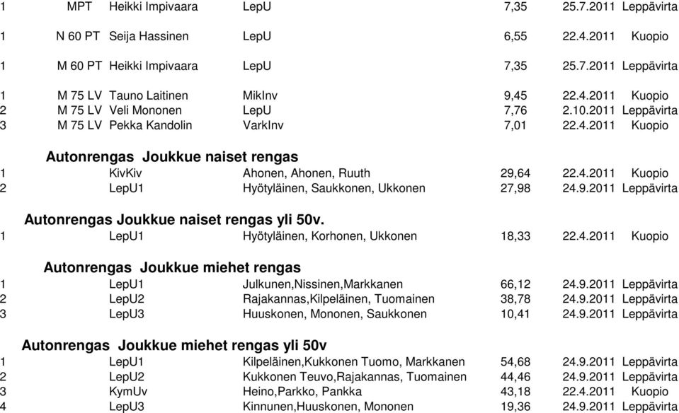 9.2011 Leppävirta Autonrengas Joukkue naiset rengas yli 50v. 1 LepU1 Hyötyläinen, Korhonen, Ukkonen 18,33 22.4.