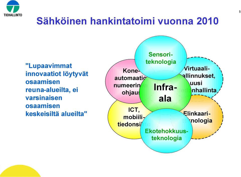 mobiilitiedonsiirto Koneautomaatio, numeerinen ohjaus Elinkaariteknologia