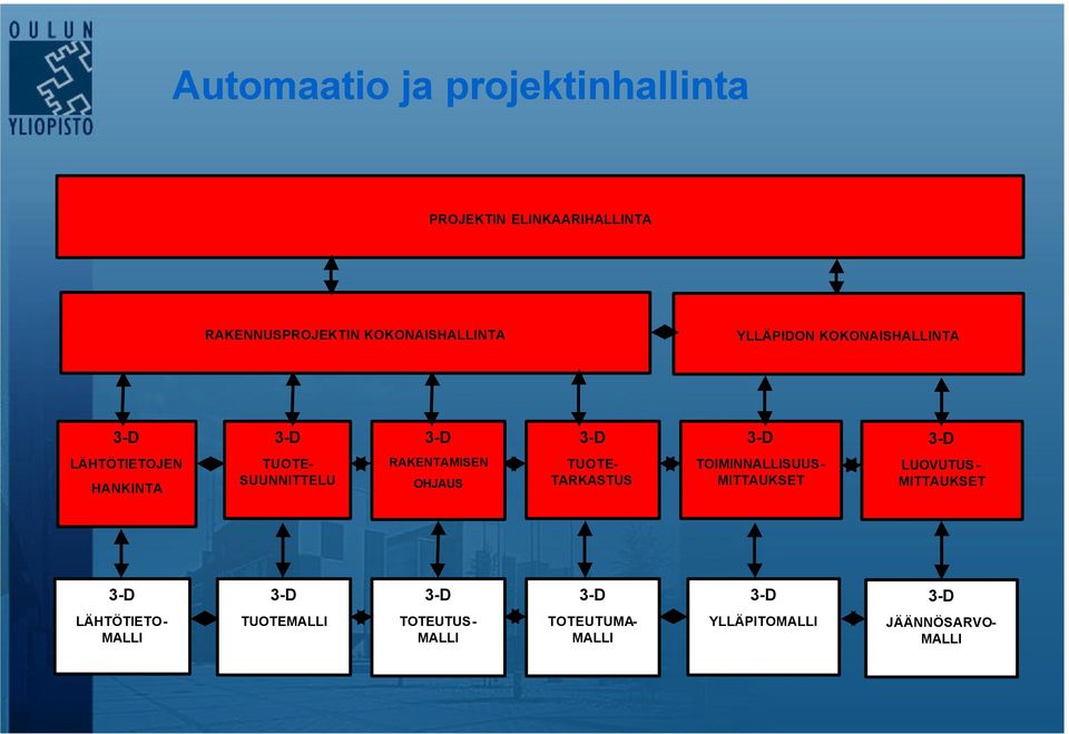 SUUNNITTELU RAKENTAMISEN OHJAUS TUOTE- TARKASTUS TOIMINNALLISUUS- MITTAUKSET LUOVUTUS -