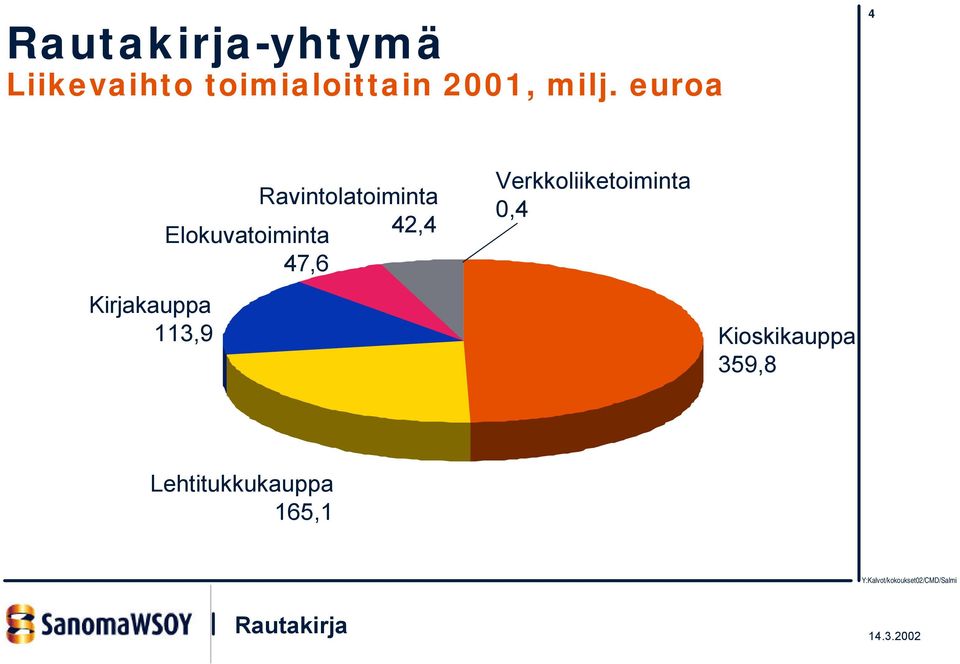 Elokuvatoiminta 42,4 47,6 Verkkoliiketoiminta