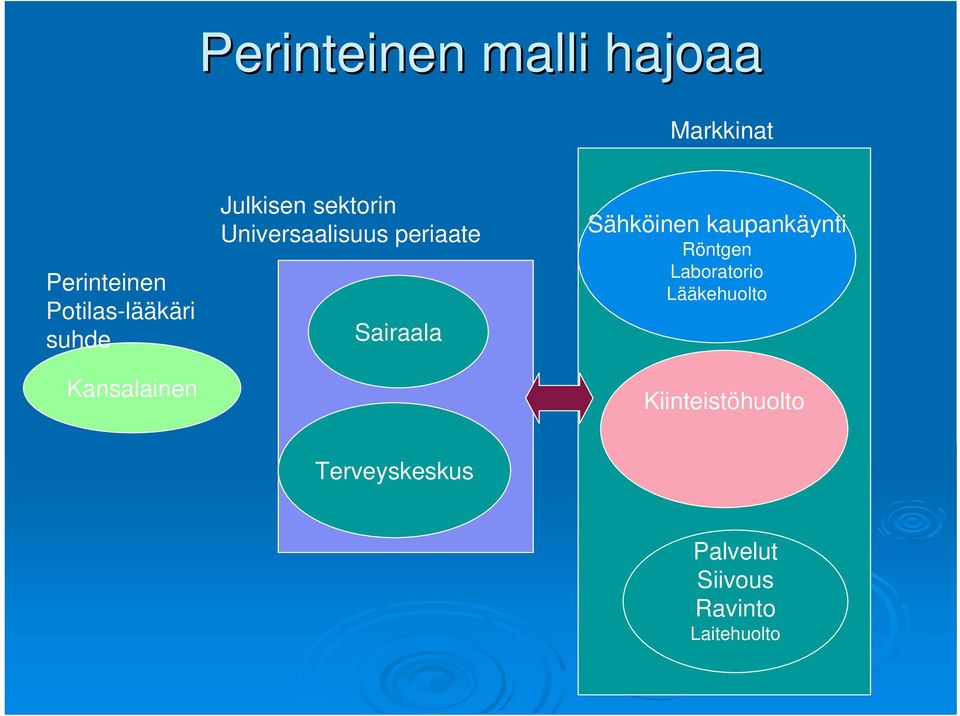 Sairaala Sähköinen kaupankäynti Röntgen Laboratorio Lääkehuolto