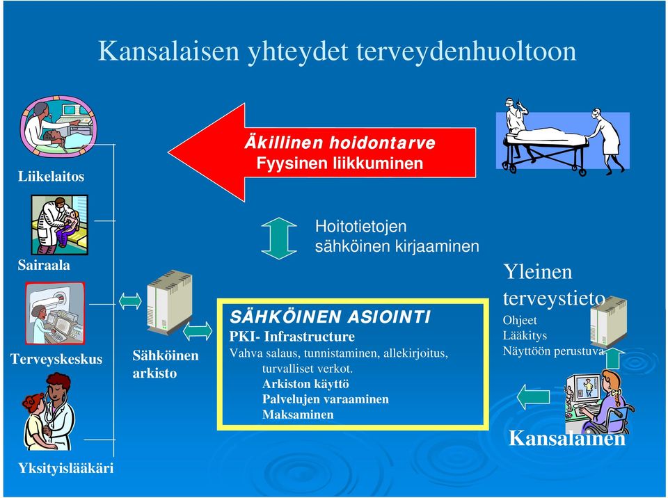 Infrastructure Vahva salaus, tunnistaminen, allekirjoitus, turvalliset verkot.