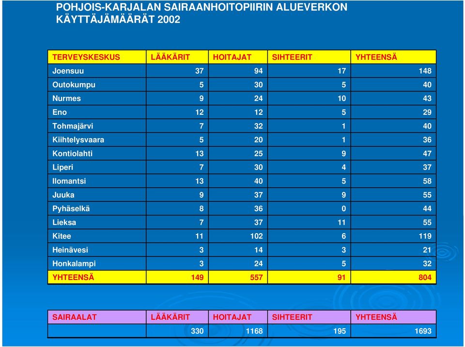 Pyhäselkä 55 9 37 9 Juuka 58 5 40 13 Ilomantsi 37 4 30 7 Liperi 47 9 25 13 Kontiolahti 36 1 20 5 Kiihtelysvaara 40 1 32 7